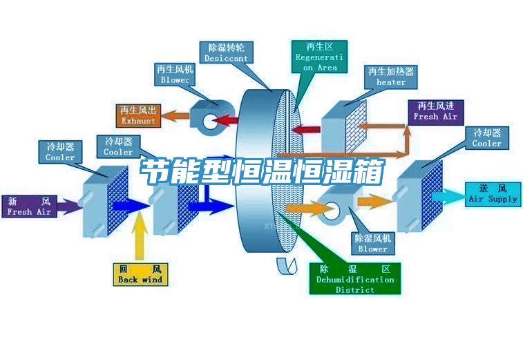 節(jié)能型恒溫恒濕箱