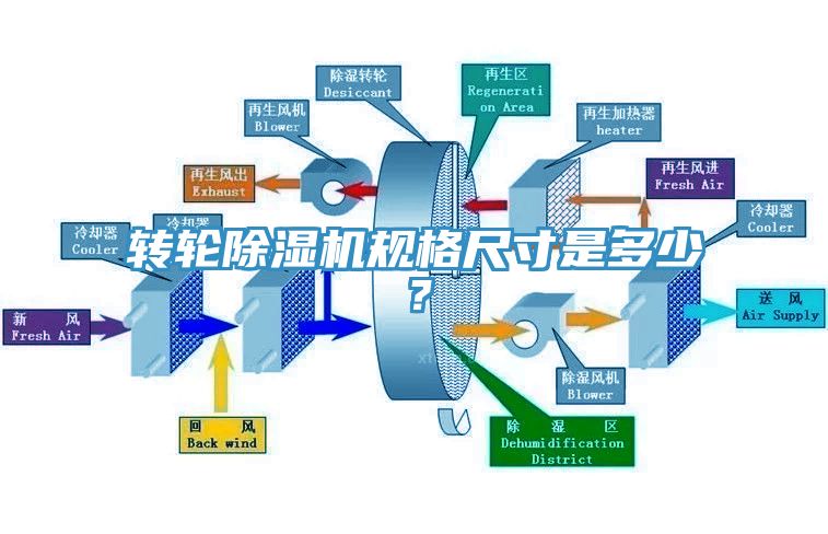 轉(zhuǎn)輪除濕機規(guī)格尺寸是多少？