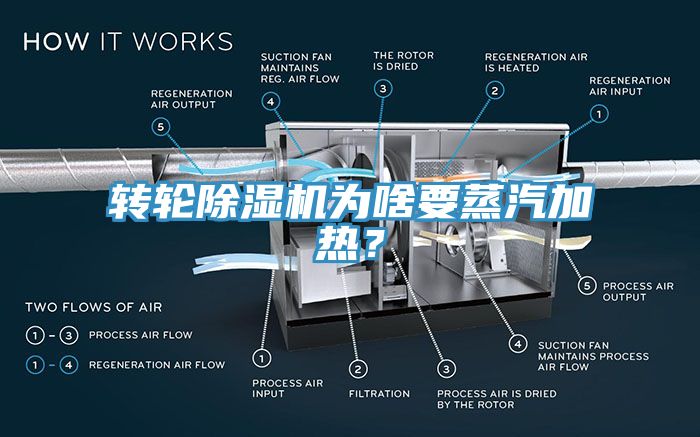 轉輪除濕機為啥要蒸汽加熱？